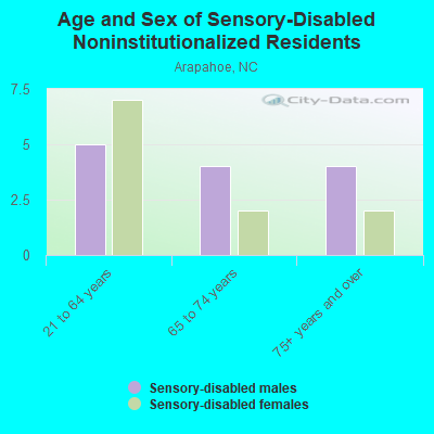 Age and Sex of Sensory-Disabled Noninstitutionalized Residents