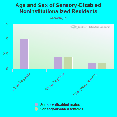 Age and Sex of Sensory-Disabled Noninstitutionalized Residents