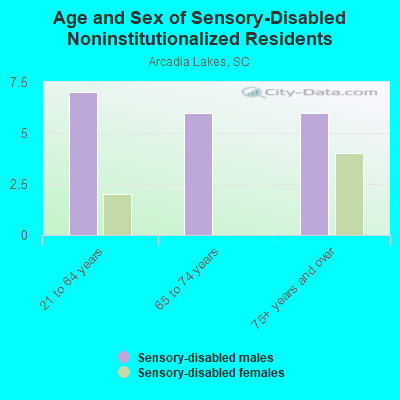 Age and Sex of Sensory-Disabled Noninstitutionalized Residents