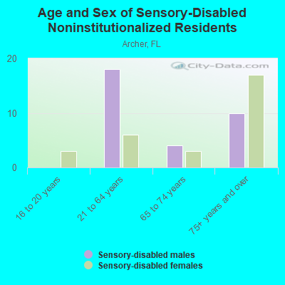 Age and Sex of Sensory-Disabled Noninstitutionalized Residents