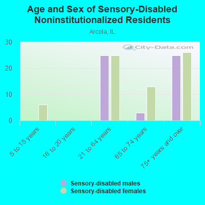 Age and Sex of Sensory-Disabled Noninstitutionalized Residents