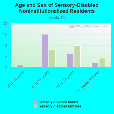 Age and Sex of Sensory-Disabled Noninstitutionalized Residents