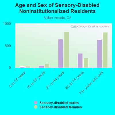 Age and Sex of Sensory-Disabled Noninstitutionalized Residents