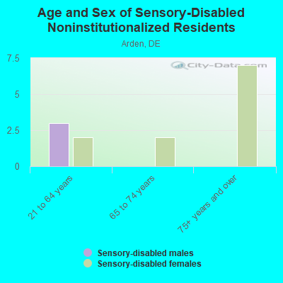 Age and Sex of Sensory-Disabled Noninstitutionalized Residents