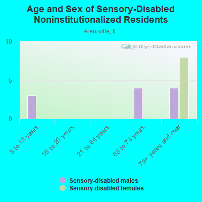 Age and Sex of Sensory-Disabled Noninstitutionalized Residents