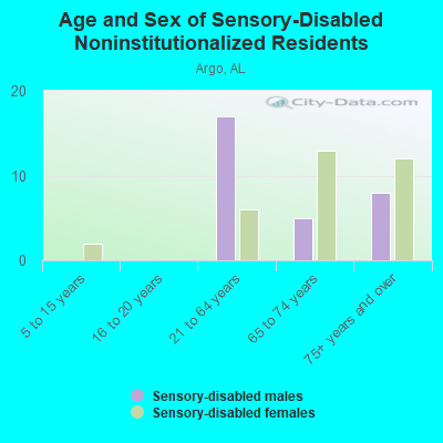 Age and Sex of Sensory-Disabled Noninstitutionalized Residents