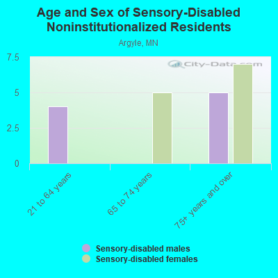 Age and Sex of Sensory-Disabled Noninstitutionalized Residents