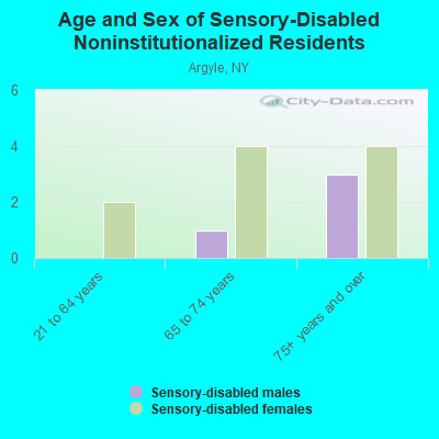 Age and Sex of Sensory-Disabled Noninstitutionalized Residents