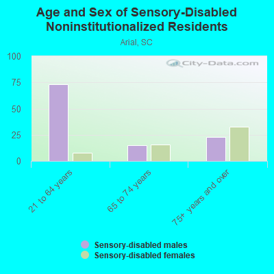 Age and Sex of Sensory-Disabled Noninstitutionalized Residents