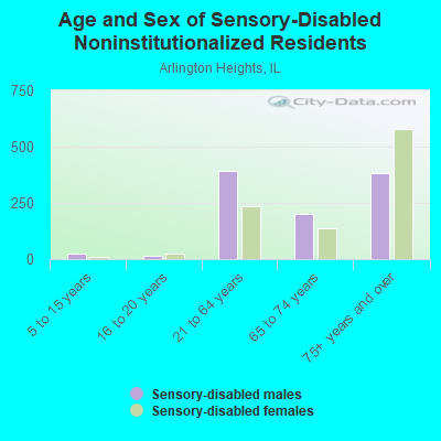 Age and Sex of Sensory-Disabled Noninstitutionalized Residents