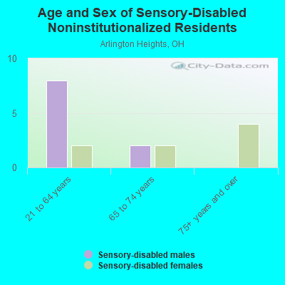 Age and Sex of Sensory-Disabled Noninstitutionalized Residents