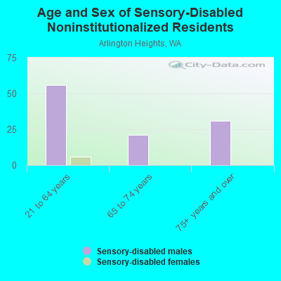 Age and Sex of Sensory-Disabled Noninstitutionalized Residents