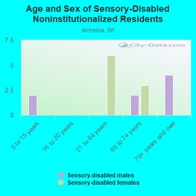 Age and Sex of Sensory-Disabled Noninstitutionalized Residents