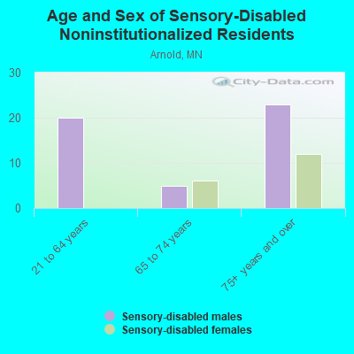 Age and Sex of Sensory-Disabled Noninstitutionalized Residents