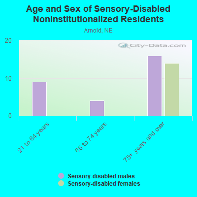 Age and Sex of Sensory-Disabled Noninstitutionalized Residents