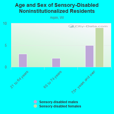 Age and Sex of Sensory-Disabled Noninstitutionalized Residents