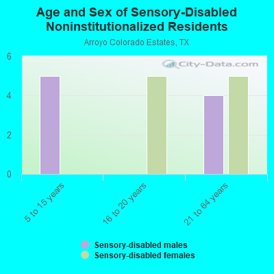 Age and Sex of Sensory-Disabled Noninstitutionalized Residents