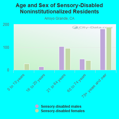 Age and Sex of Sensory-Disabled Noninstitutionalized Residents