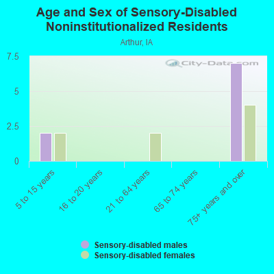 Age and Sex of Sensory-Disabled Noninstitutionalized Residents