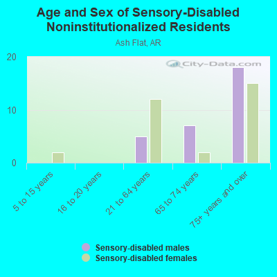 Age and Sex of Sensory-Disabled Noninstitutionalized Residents