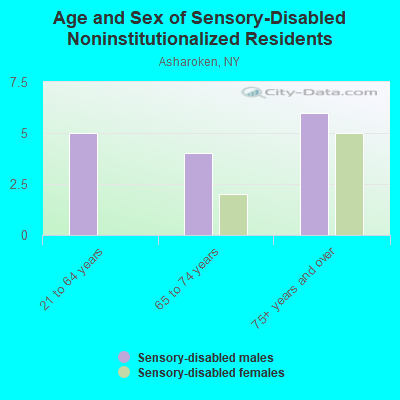 Age and Sex of Sensory-Disabled Noninstitutionalized Residents