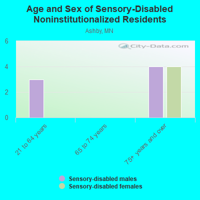 Age and Sex of Sensory-Disabled Noninstitutionalized Residents