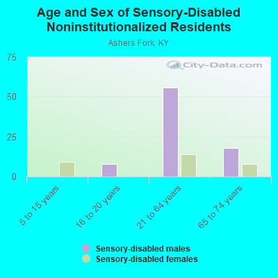 Age and Sex of Sensory-Disabled Noninstitutionalized Residents