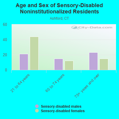 Age and Sex of Sensory-Disabled Noninstitutionalized Residents