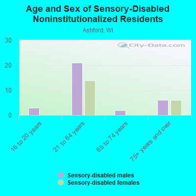 Age and Sex of Sensory-Disabled Noninstitutionalized Residents