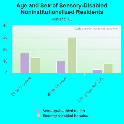 Age and Sex of Sensory-Disabled Noninstitutionalized Residents