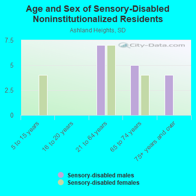 Age and Sex of Sensory-Disabled Noninstitutionalized Residents