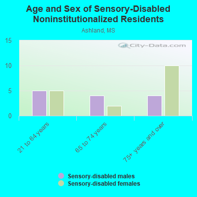 Age and Sex of Sensory-Disabled Noninstitutionalized Residents