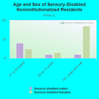 Age and Sex of Sensory-Disabled Noninstitutionalized Residents