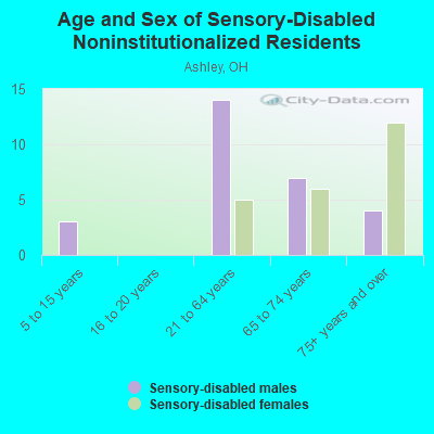 Age and Sex of Sensory-Disabled Noninstitutionalized Residents