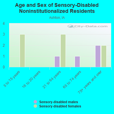 Age and Sex of Sensory-Disabled Noninstitutionalized Residents