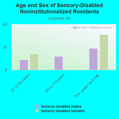 Age and Sex of Sensory-Disabled Noninstitutionalized Residents