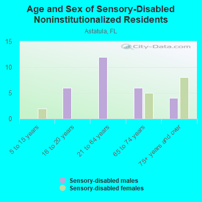 Age and Sex of Sensory-Disabled Noninstitutionalized Residents