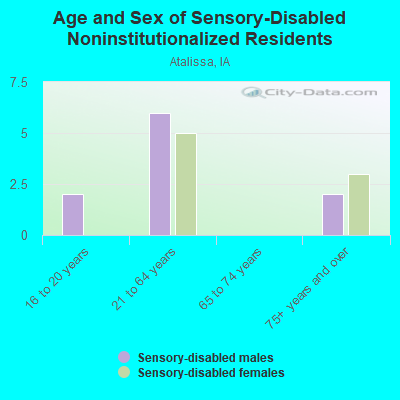 Age and Sex of Sensory-Disabled Noninstitutionalized Residents