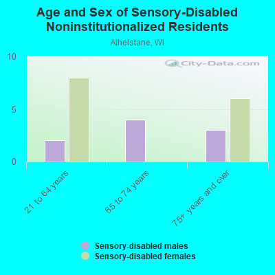 Age and Sex of Sensory-Disabled Noninstitutionalized Residents