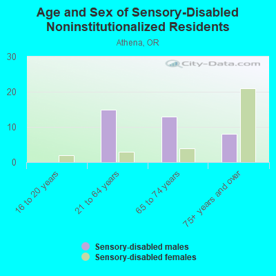 Age and Sex of Sensory-Disabled Noninstitutionalized Residents