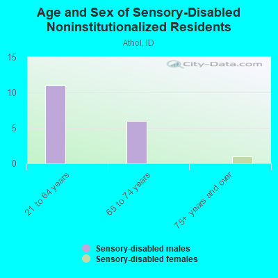 Age and Sex of Sensory-Disabled Noninstitutionalized Residents