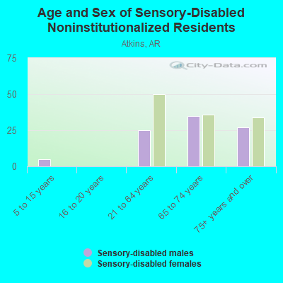 Age and Sex of Sensory-Disabled Noninstitutionalized Residents