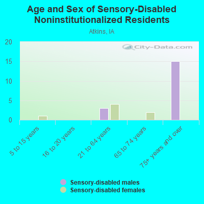 Age and Sex of Sensory-Disabled Noninstitutionalized Residents