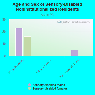 Age and Sex of Sensory-Disabled Noninstitutionalized Residents