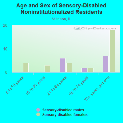 Age and Sex of Sensory-Disabled Noninstitutionalized Residents