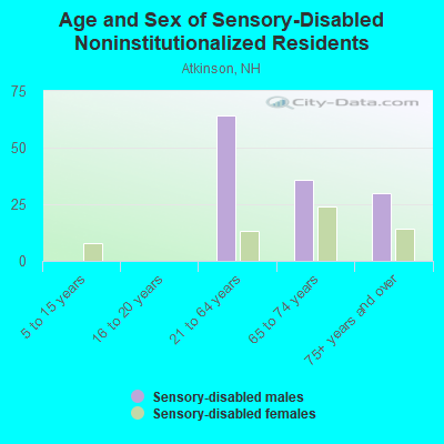 Age and Sex of Sensory-Disabled Noninstitutionalized Residents