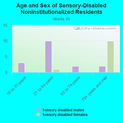 Age and Sex of Sensory-Disabled Noninstitutionalized Residents