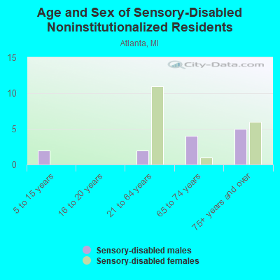 Age and Sex of Sensory-Disabled Noninstitutionalized Residents