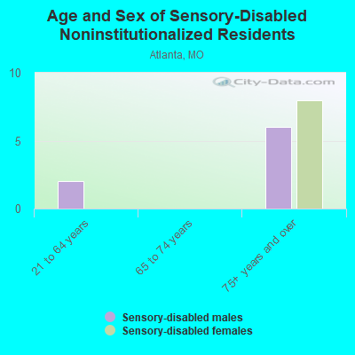 Age and Sex of Sensory-Disabled Noninstitutionalized Residents