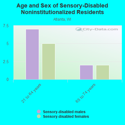 Age and Sex of Sensory-Disabled Noninstitutionalized Residents